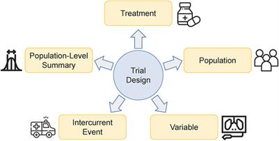 Optimizing dose-schedule regimens with bayesian adaptive designs: opportunities and challenges
